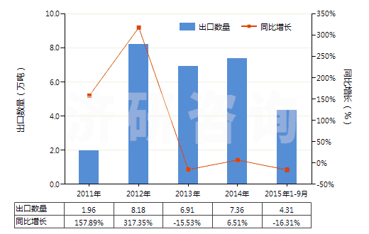 2011-2015年9月中國2,4-和2,6-甲苯二異氰酸酯混合物(甲苯二異氰酸酯TDI)(HS29291010)出口量及增速統(tǒng)計 2011-2015年9月中國2,4-和2,6-甲苯二異氰酸酯混合物(甲苯二異氰酸酯TDI)(HS29291010)出口量及增速統(tǒng)計
